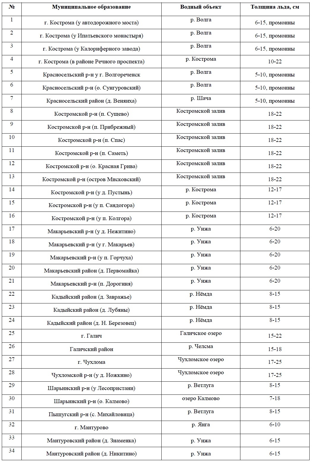 Данные по толщине льда на водоемах Костромской области 10 декабря - Новости  - Главное управление МЧС России по Костромской области